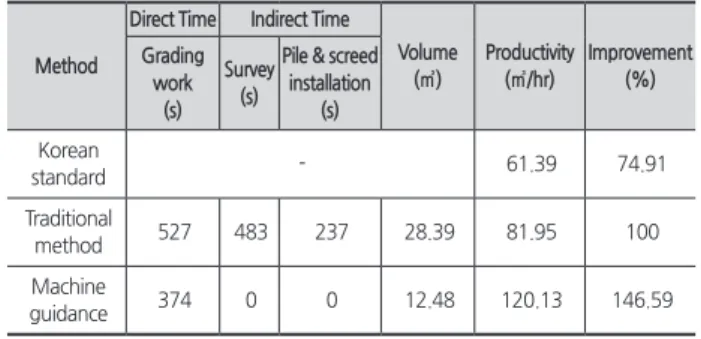 Table 1. Factor of capacity of dozer according to Korean Standard
