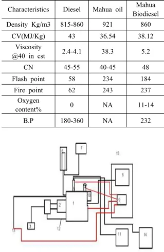 Fig.  2.  Variation  of  smoke  with  Brake  Power  for  diesel  and  biodiesel