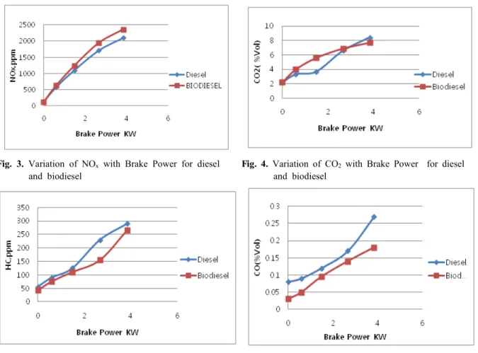 Fig.  4.  Variation  of  CO 2   with  Brake  Power    for  diesel  and  biodiesel