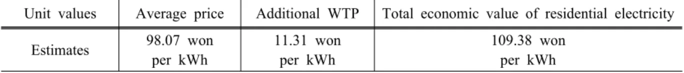 Table  4.    Table  1.  Additional  WTP  and  economic  value  of  residential  electricity