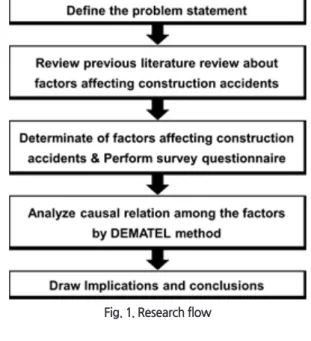 Fig. 1. Research flow