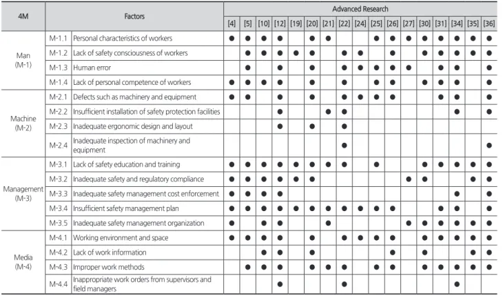 Table 1.   Factors influencing construction accidents derived from  the first process 