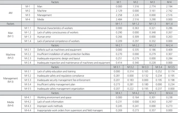 Table 5. Normalization matrix Factors M-1 M-2 M-3 M-4 4M M-1 Man 0.000 1.516 2.774 2.194M-2Machine2.1290.0003.1612.742 M-3 Management 2.258 2.226 0.000 2.516 M-4 Media 2.484 2.516 3.290 0.000 Factors M-1.1 M-1.2 M-1.3 M-1.4 Man (M-1)