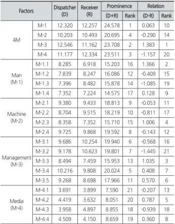 Fig. 2. Digraph of 4M factors 