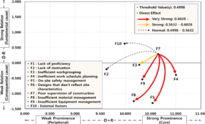 Fig. 4. D+R, D-R Diagram of F7 (Poor supervision of construcion)