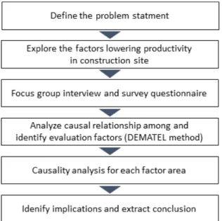 Fig. 1. Flow of research method