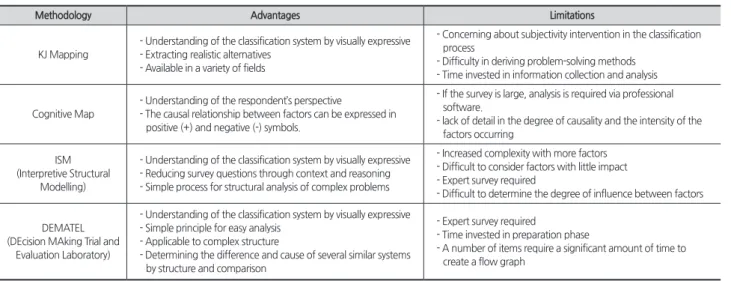 Table 1. Advantages and limitations of methodologies structuring problem