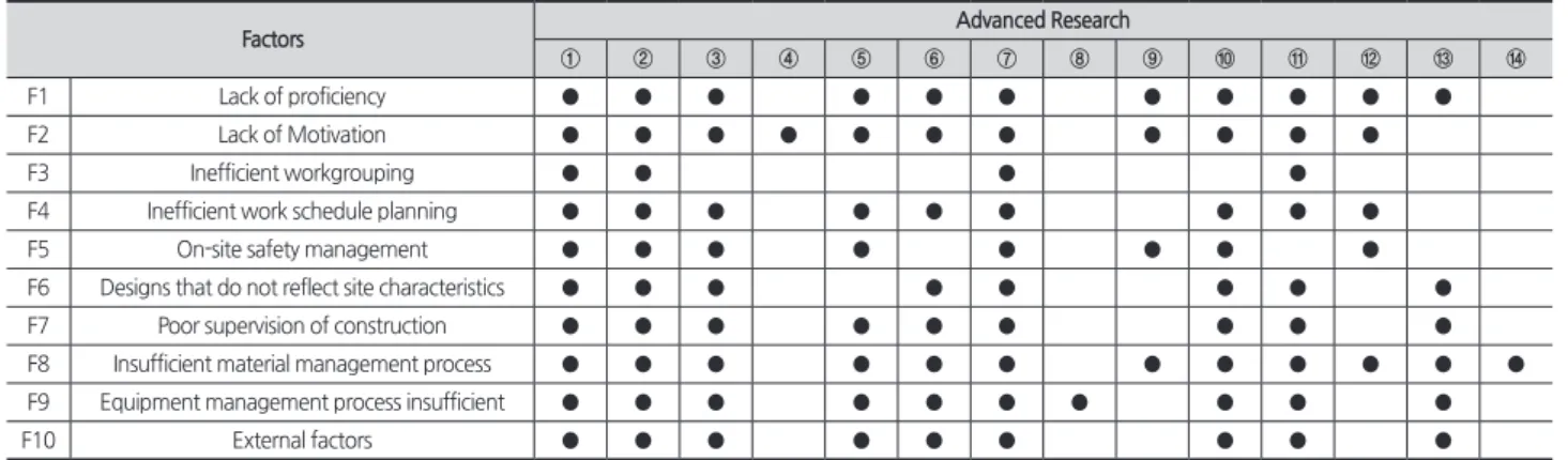 Table 3. Identifying areas of Factors with previous studies