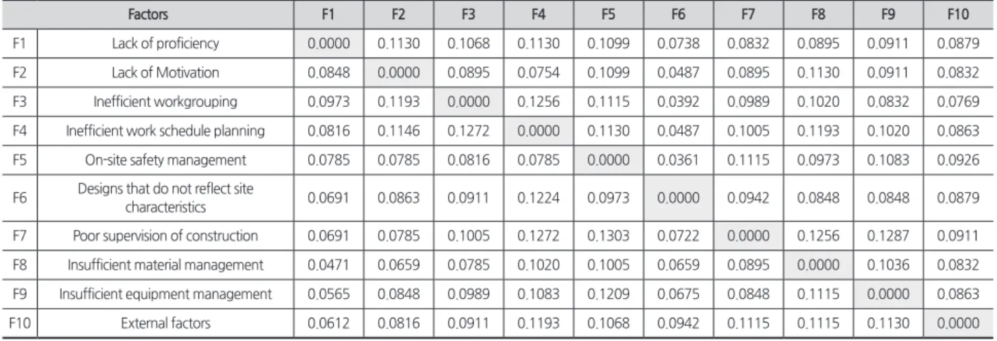 Table 6. Normalization matrix