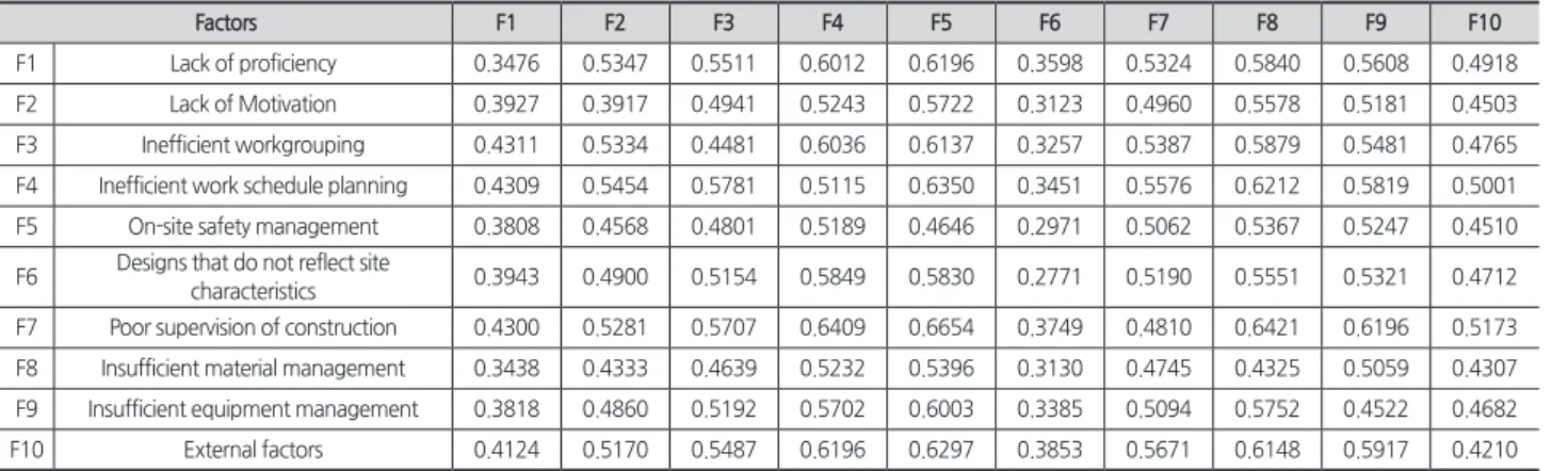 Table 8. Causal degree and central degree of each index