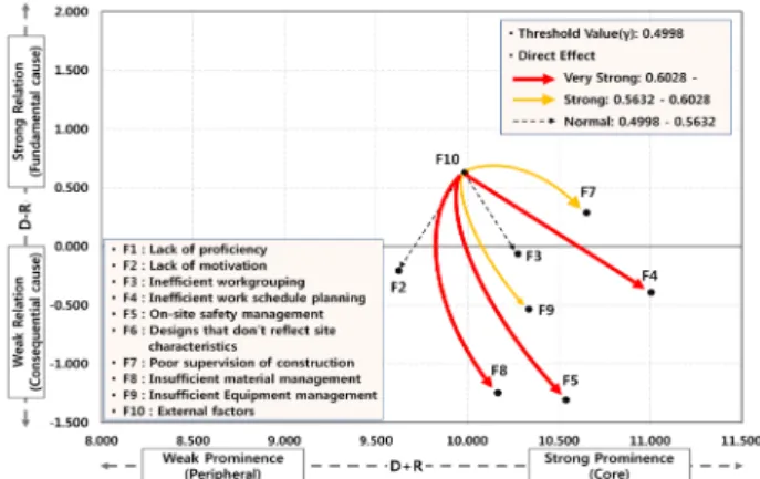 Fig. 2. D+R, D-R Diagram of F1 (Lack of proficiency) Fig. 3. D+R, D-R Diagram of F10 (External factors)