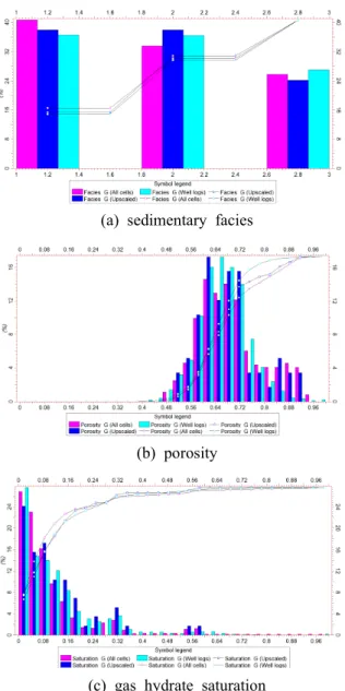Fig.  9.    Statistical  check  of  the  raw  well  data,  scaled  up  data  and  3D  modeling  data