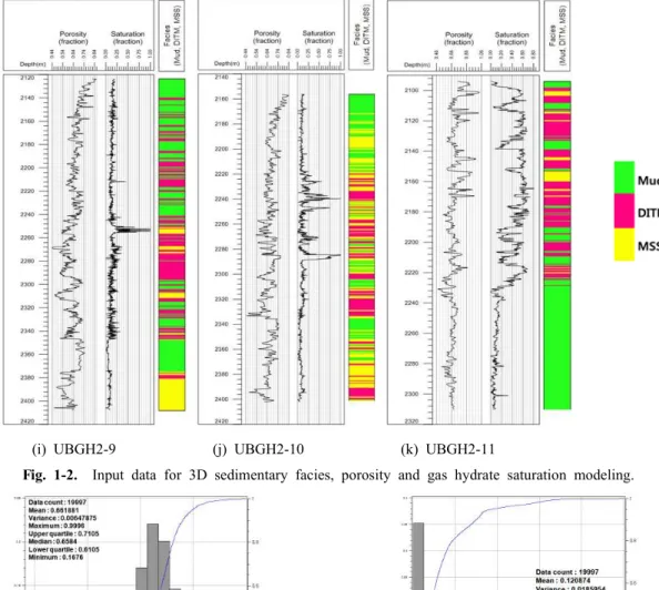 Fig.  2.    Input  data  for  3D  sedimentary  facies,  porosity  and  gas  hydrate  saturation  modeling.