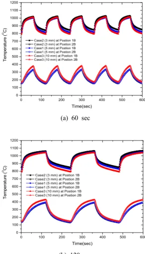 Fig.  3.    Temperature  profiles  at  different  ball  diameters  (3  mm,  5  mm,  10mm)유지되었으며,  연소실 내 압력은 링블로워 출력 제어를 통해 상업운전조건과 유사한 대기압을 유지하도록 조절하였다