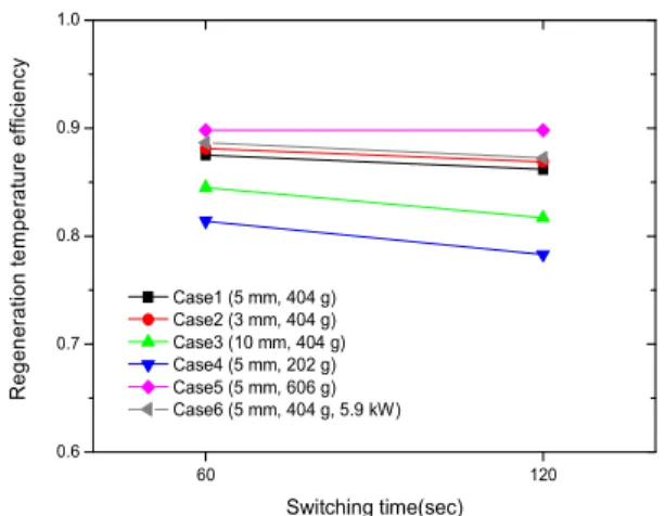 Fig.  7.    Heat  recovery  ratio  in  all  test  cases