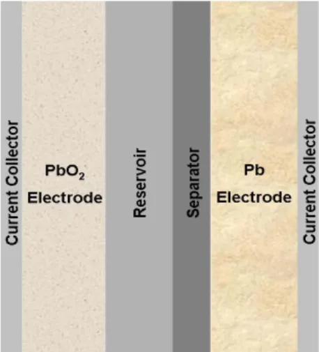 Fig.  1.  Schematic  diagram  of  a  lead-acid  battery1. 서  론납축전지는 1859년에 개발된 이 후로 지금까지 가장 범용으로 사용되고 있는 차량용 전지이다