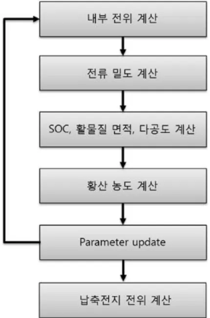 Fig.  3.  Algorithm  of  the  modeling납축전지 내부를 1차원으로 가정하여 모델링을 진행하였다.  Fig.  2는  배터리  내부를  cartesian  좌표로 설정한 그림이다