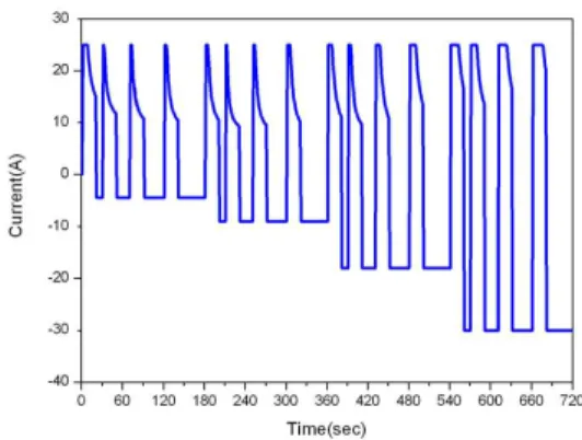 Fig.  4.  Dynamic  charge-discharge  current  of  68Ah  lead-acid  battery 