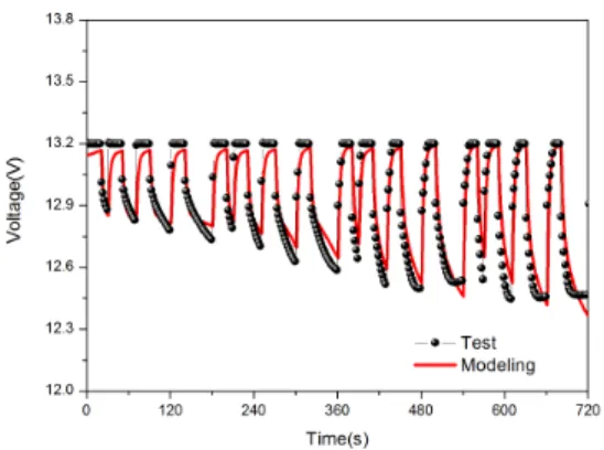 Fig.  8.  Comparison  between  test  and  modeling  voltage  curves  of  68Ah  lead-acid  battery  at  dynamic  charge-discharge  current