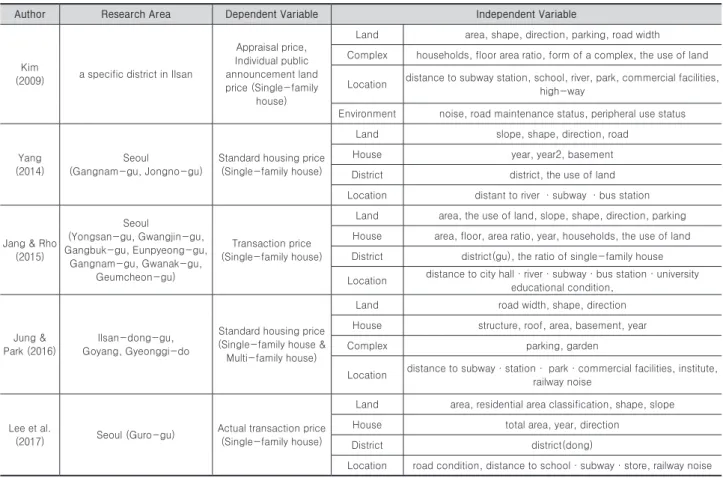 Table 1. Prior studies on Housing Price Determinants