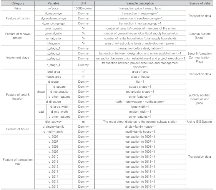 Table 2. Variable description