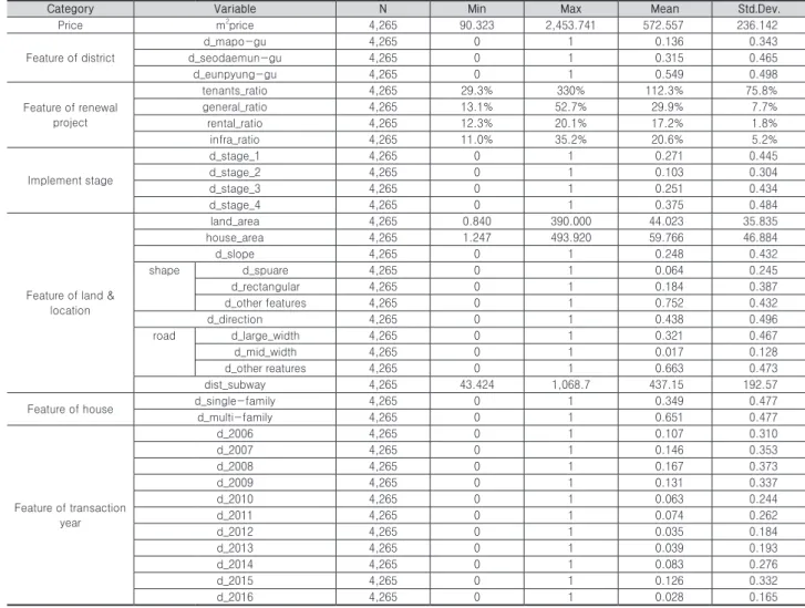 Table 3. Basic statistics
