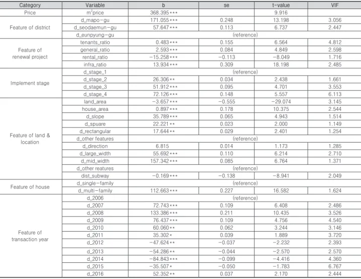Table 4. Analysis result