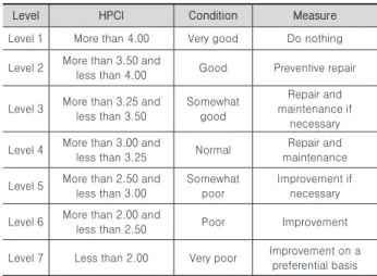 Table 3. Grading Standard by Highway Pavement Condition Index