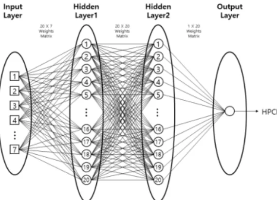 Fig. 6. Example of DNN Modelling Structure 