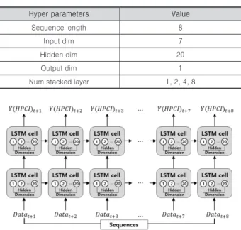 Table 9. Set of values for hyperparameters(RNN-LSTM)