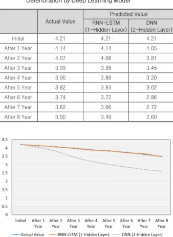 Table 12.   Comparison of Prediction Results of Pavement  Deterioration by Deep Learning Model