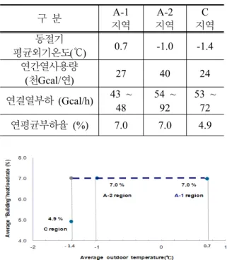 Table  3-5.  The  relation  of  average  outdoor  temperature  and  average  building  heat  load  rate  for  three  regions  in  winter 구  분 A-1  지역 A-2 지역 C  동절기  지역 평균외기온도( ) 0.7 -1.0  -1.4 연간열사용량  ( 천Gcal/연) 27 40 24 연결열부하 (Gcal/h) 43  ~  48 54  ~ 92 5