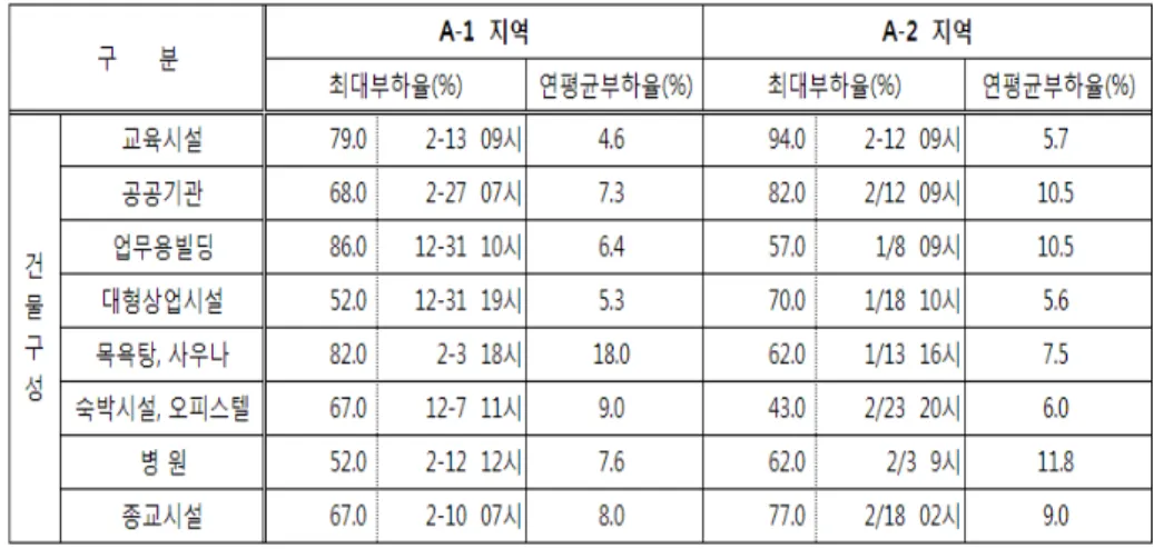 Table  3-6.  Maximum  heat  load  rate  and  yearly  average  heat  load  rate  of  Building  for  three  regionsr 건물구성이 유사한 A-1  및 A-2  지역에 대하여 건 물구성 항목별로 일일 건물 부하율의 변화 패턴을 조 사하기 위하여 항목별로 2008년 1월 1일 00시에서 1 월  31일  24시까지의  매시간대별  부하율의  평균치를  그래프화  해보았다