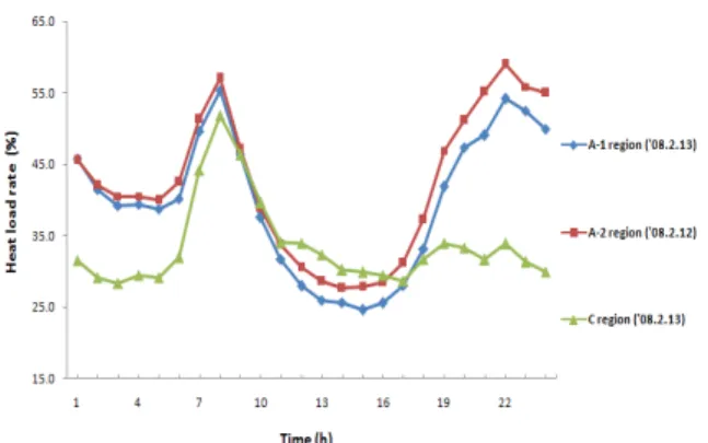 Fig.  3-19  Daily  curve  of  heat  load  rate  of  sum  of  apartment  and  building  at  the  day  of  maximum  heat  load  generation