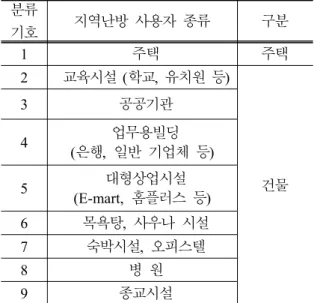 Table  2-1.  The  classification  of  district  heating  users 분류 기호 지역난방  사용자  종류 구분 1 주택 주택 2 교육시설 (학교,  유치원 등) 건물3공공기관 4업무용빌딩 (은행,  일반  기업체  등)5대형상업시설  (E-mart,  홈플러스  등) 6 목욕탕,  사우나  시설 7 숙박시설,  오피스텔 8 병  원 9 종교시설2-1 지역난방  사용자  분류지역난방  사용자를  분류하는  방법에는