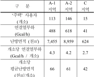 Table  3-1.  The  classification  of  district  heating  users 구      분 A-1  지역 A-2 지역 C  지역     ‘ 주택’  사용자  ( 개소) 113 146 15     연결열부하  (Gcal/h) 488 618 41     난방면적  (천 ) 7,455 8,959 624     개소당  연결열부하     (Gcal/h  /  개소) 4.3 4.2 2.7     개소당  평균난방면적     (