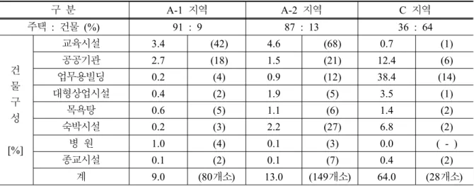 Table  3-4.  The  comparison  of  building  composition  for  three  regions