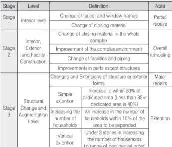 Table 1. Range and contents of Remodeling