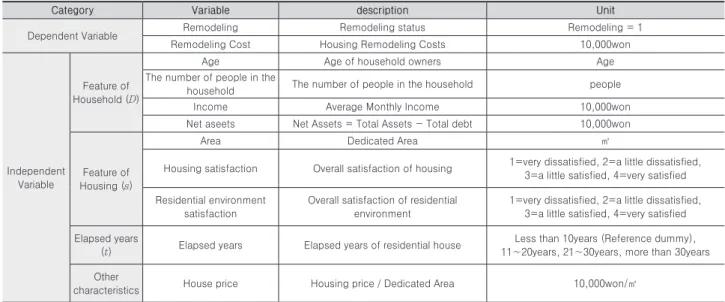 Table 2. Variable description