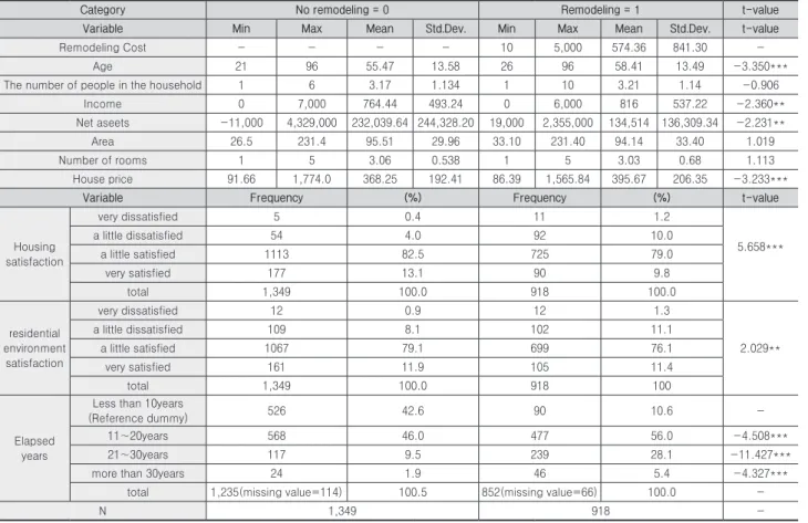 Table 3. Basic Statistics