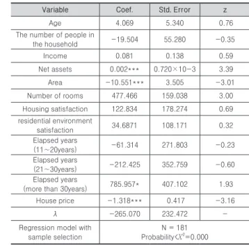 Table 4. Analysis of decision factors for remodeling 