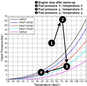 Fig. 1 Fuel pressure and temperature behavior in hot soaking  condition 대체  가능성을  확인하고자  하였다