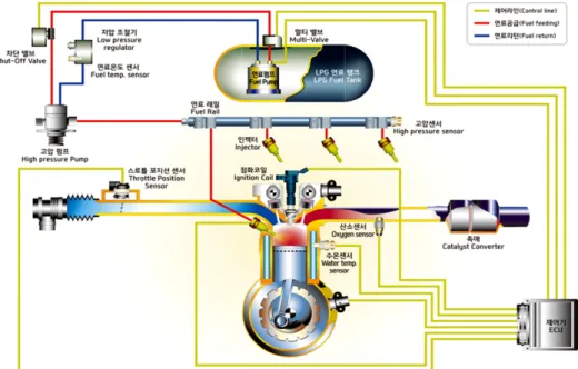 Fig. 2 System diagram of LPDI engine