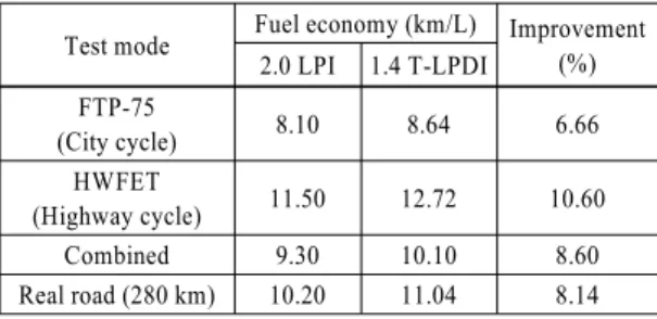 Table 6 Fuel economy test result