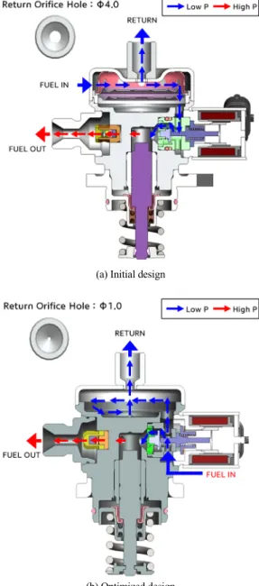 Fig. 7은  차량단계에서  warm up된  엔진을  정지한  후  고온  소킹  하였을  때  초기  고압연료시스템과  전 술한  설계변경이  적용된  고압연료시스템에서  측정 된  고압레일  내  연료  온도  및  압력의  거동을  보여준 다