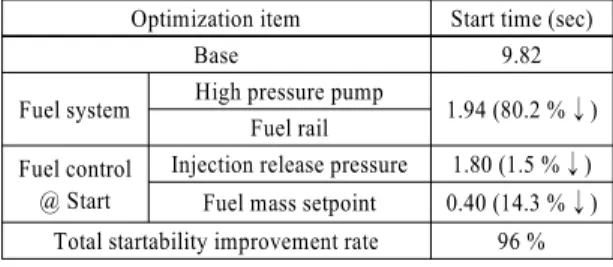 Table 7 Evaluation of startability after 30min of hot soaking Optimization item Start time (sec)