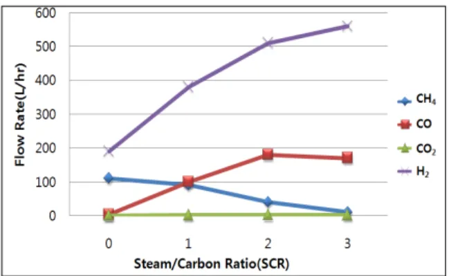 Fig.  7.  Effect  of  Steam/Carbon  Ratio(SCR)  for  flow  rate  from  methane  reforming