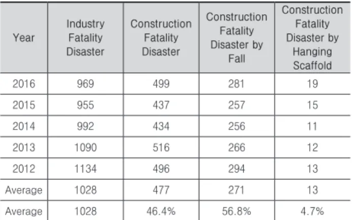 Table 1.  The fatality disaster condition related to fall/hanging  scaffolding on construction site