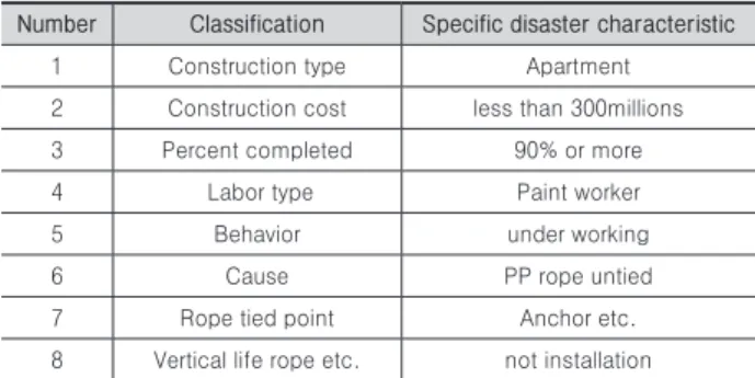 Table 2. Specific disaster characteristic based on classification