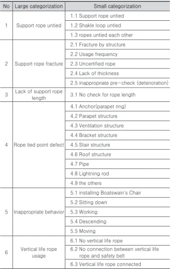 Table 4. Current status of disaster occurrence by large categorization